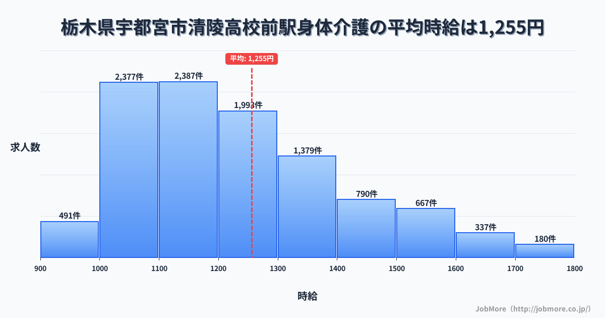 栃木県宇都宮市清陵高校前駅周辺の身体介護の平均時給は1,257円です。中央値は1,197円、最頻値は1,100円〜1,200円です。