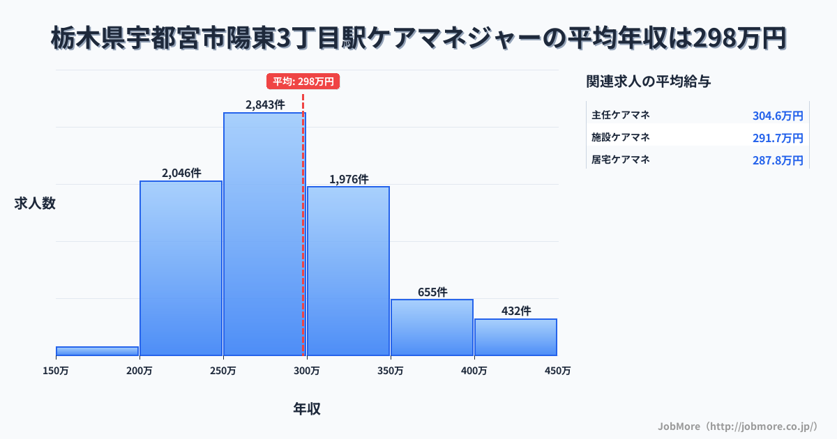 栃木県宇都宮市陽東3丁目駅周辺のケアマネジャーの平均年収は297万円です。中央値は284万円、最頻値は250万円〜300万円です。