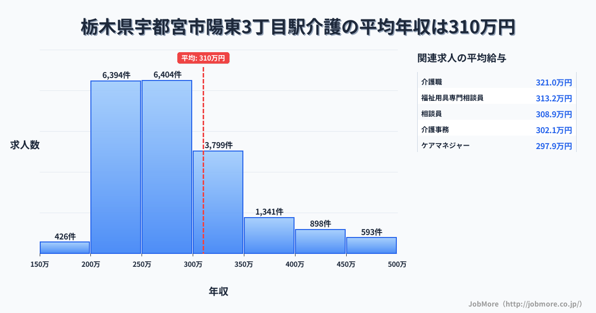 栃木県宇都宮市陽東3丁目駅周辺の介護の平均年収は310万円です。中央値は277万円、最頻値は250万円〜300万円です。