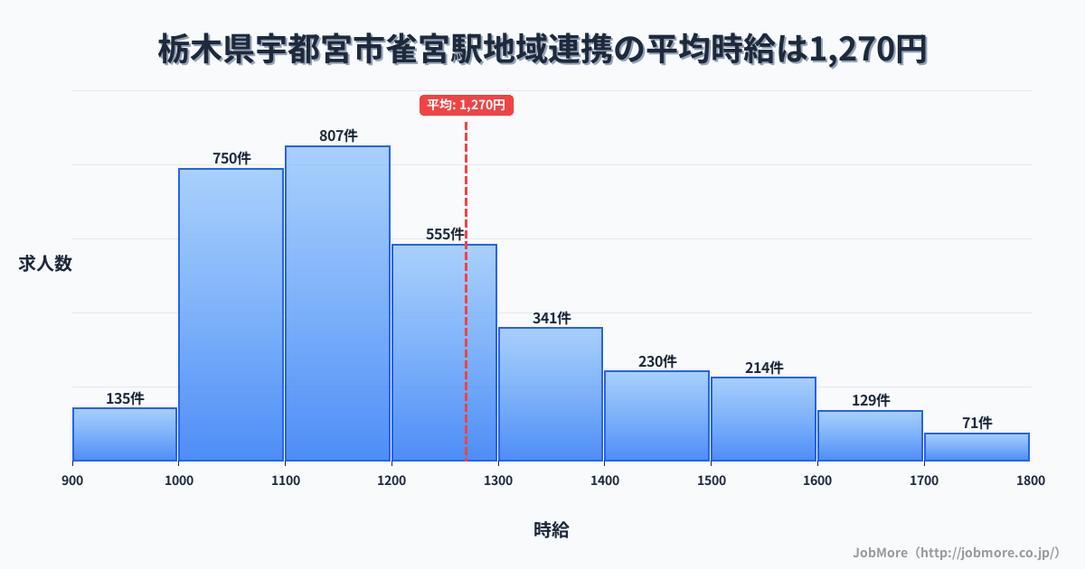 栃木県宇都宮市雀宮駅周辺の地域連携の平均時給は1,270円です。中央値は1,198円、最頻値は1,100円〜1,200円です。