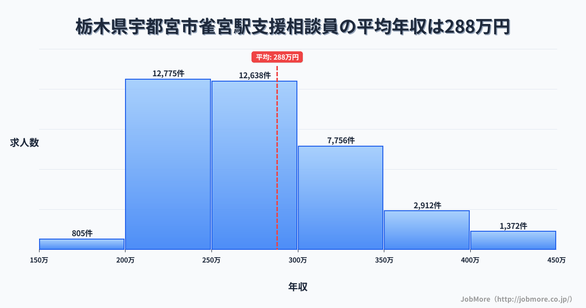 栃木県宇都宮市雀宮駅周辺の支援相談員の平均年収は287万円です。中央値は271万円、最頻値は200万円〜250万円です。