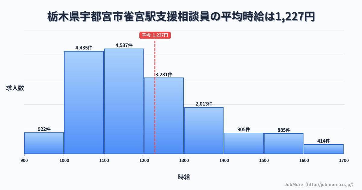 栃木県宇都宮市雀宮駅周辺の支援相談員の平均時給は1,224円です。中央値は1,168円、最頻値は1,100円〜1,200円です。