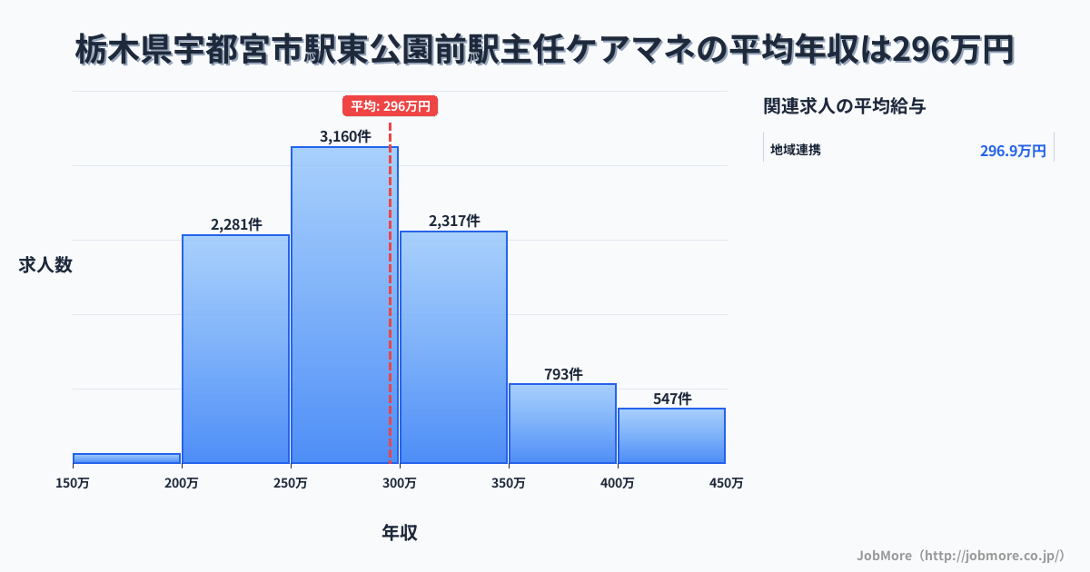 栃木県宇都宮市駅東公園前駅周辺の主任ケアマネの平均年収は295万円です。中央値は286万円、最頻値は250万円〜300万円です。