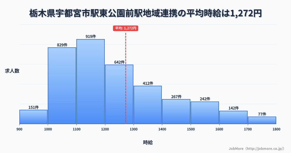 栃木県宇都宮市駅東公園前駅周辺の地域連携の平均時給は1,271円です。中央値は1,199円、最頻値は1,100円〜1,200円です。