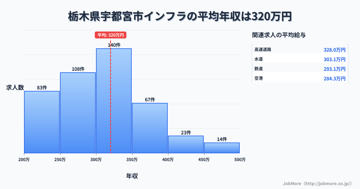 栃木県 宇都宮市内のインフラの平均年収は498万円です。中央値は459万円、最頻値は350万円〜400万円です。