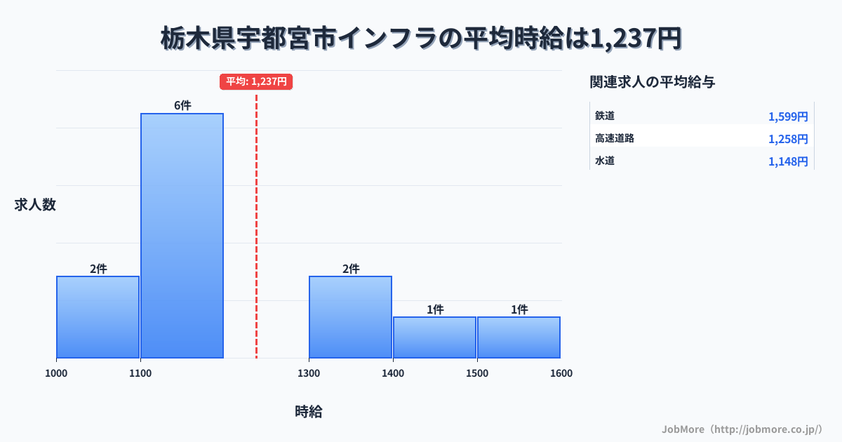 栃木県 宇都宮市内のインフラの平均時給は1,406円です。中央値は1,400円、最頻値は1,100円〜1,200円です。