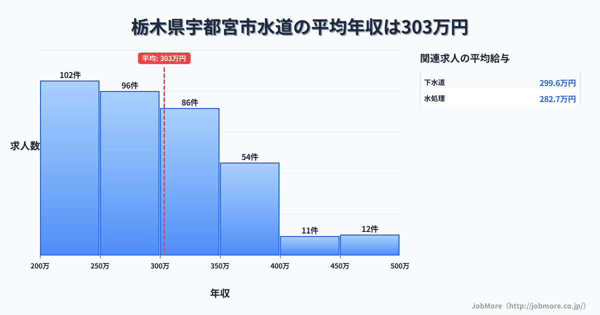 栃木県 宇都宮市内の水道の平均年収は446万円です。中央値は420万円、最頻値は300万円〜350万円です。