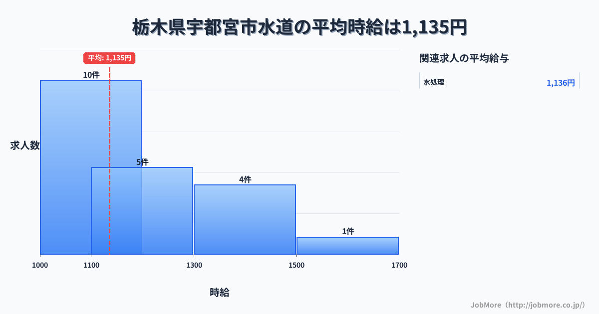 栃木県 宇都宮市内の水道の平均時給は1,249円です。中央値は1,200円、最頻値は1,000円〜1,100円です。