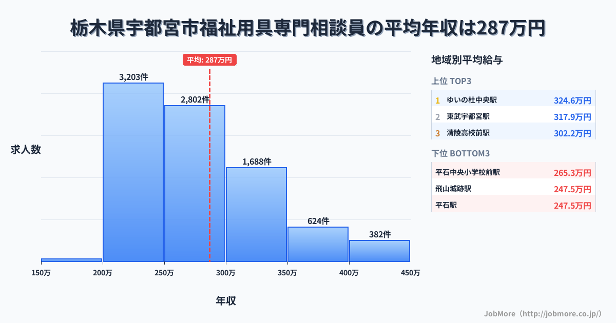 栃木県 宇都宮市内の福祉用具専門相談員の平均年収は286万円です。中央値は268万円、最頻値は200万円〜250万円です。