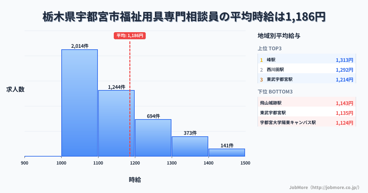 栃木県 宇都宮市内の福祉用具専門相談員の平均時給は1,186円です。中央値は1,100円、最頻値は1,000円〜1,100円です。