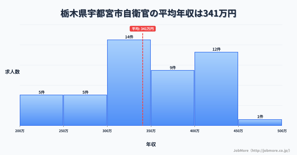 栃木県 宇都宮市内の自衛官の平均年収は340万円です。中央値は336万円、最頻値は300万円〜350万円です。
