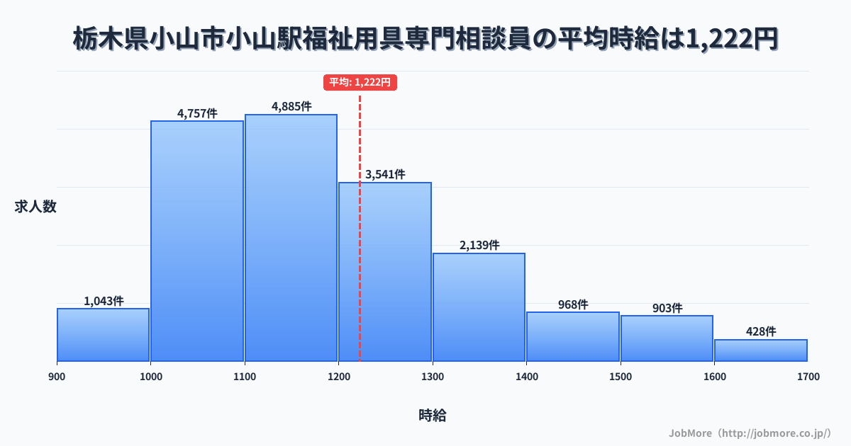 栃木県小山市小山駅周辺の福祉用具専門相談員の平均時給は1,222円です。中央値は1,168円、最頻値は1,100円〜1,200円です。