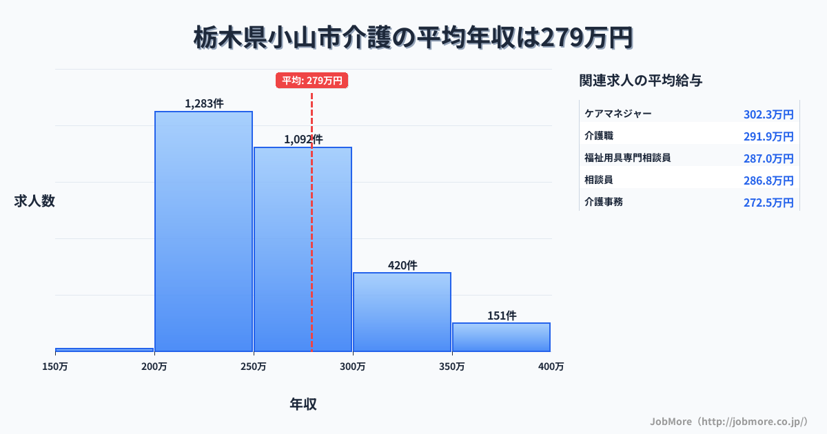 栃木県 小山市内の介護の平均年収は279万円です。中央値は258万円、最頻値は200万円〜250万円です。