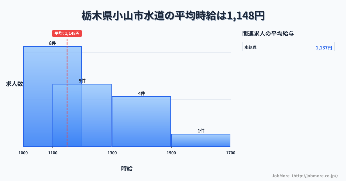 栃木県 小山市内の水道の平均時給は1,148円です。中央値は1,100円、最頻値は1,000円〜1,100円です。