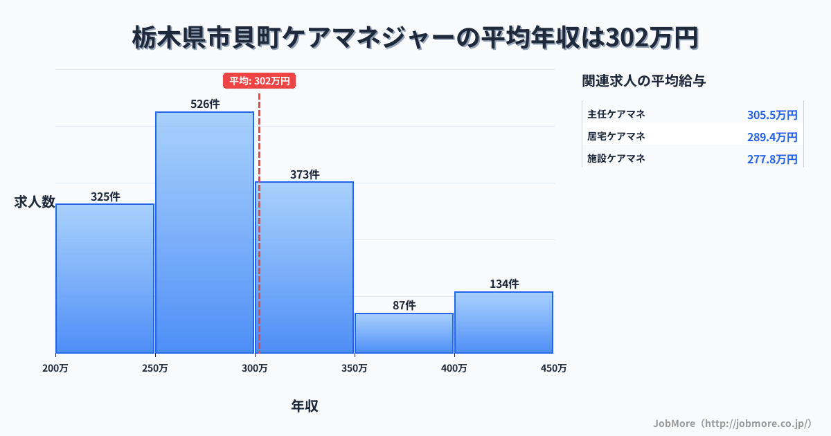 栃木県 市貝町内のケアマネジャーの平均年収は302万円です。中央値は287万円、最頻値は250万円〜300万円です。