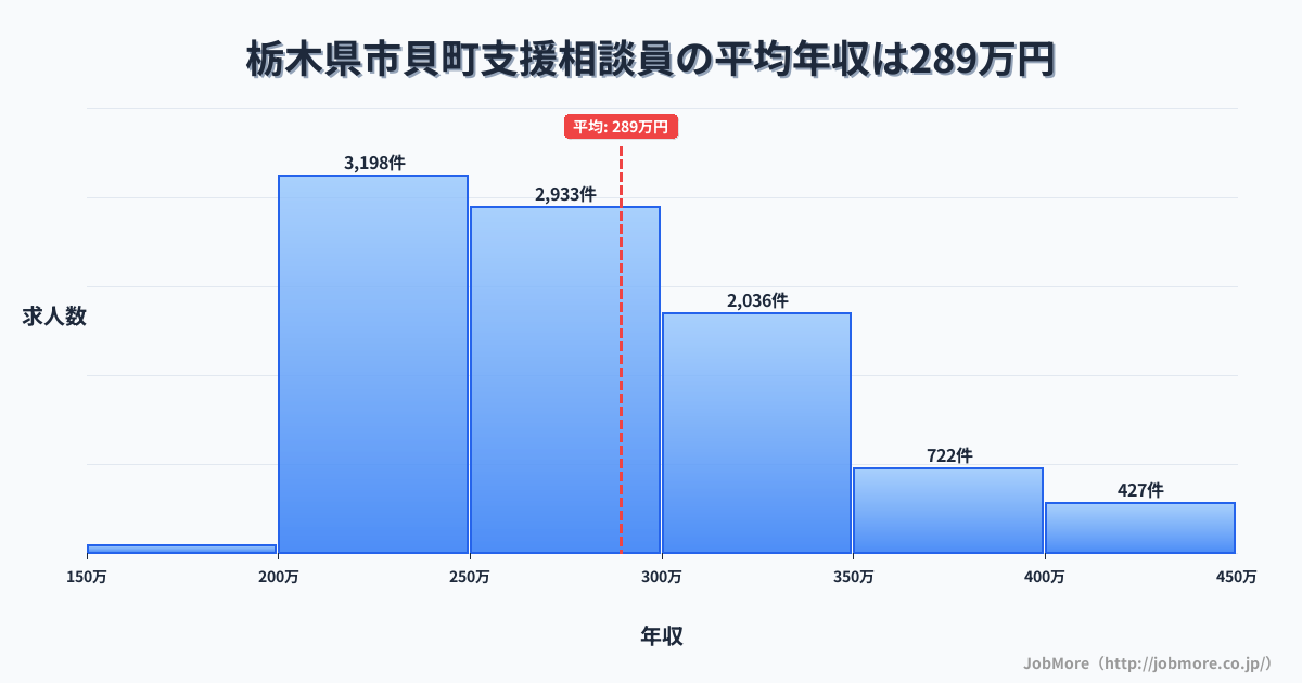 栃木県 市貝町内の支援相談員の平均年収は289万円です。中央値は274万円、最頻値は200万円〜250万円です。