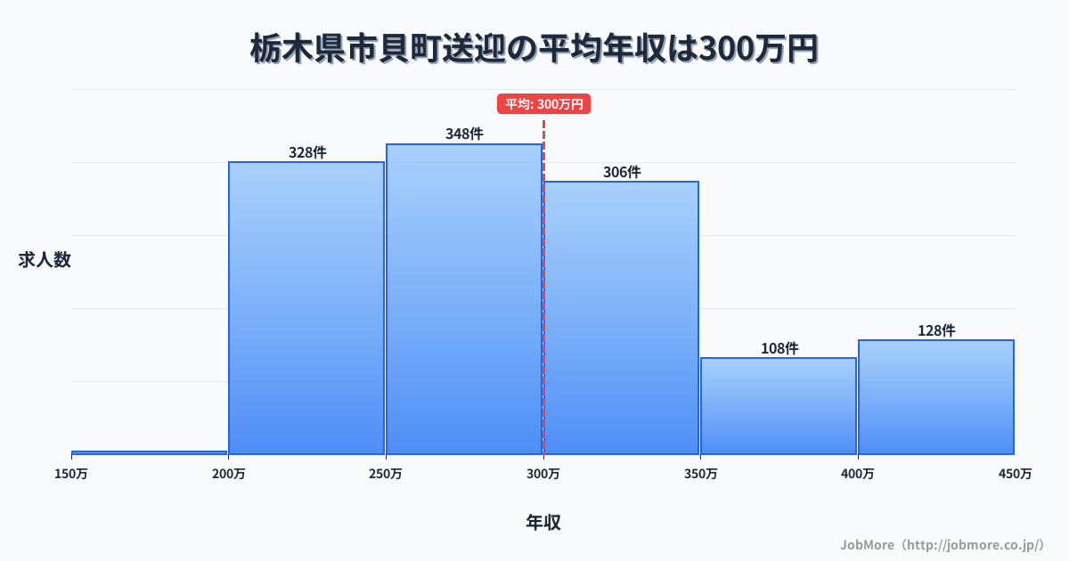 栃木県 市貝町内の送迎の平均年収は300万円です。中央値は288万円、最頻値は250万円〜300万円です。