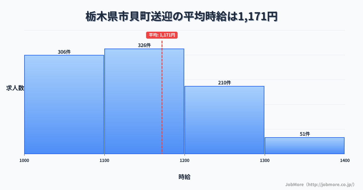 栃木県 市貝町内の送迎の平均時給は1,171円です。中央値は1,100円、最頻値は1,100円〜1,200円です。