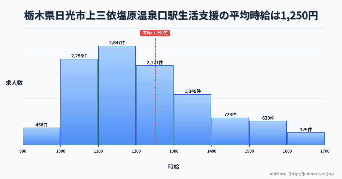 栃木県日光市上三依塩原温泉口駅周辺の生活支援の平均時給は1,250円です。中央値は1,197円、最頻値は1,100円〜1,200円です。