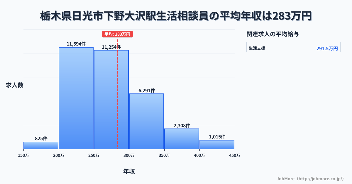 栃木県日光市下野大沢駅周辺の生活相談員の平均年収は283万円です。中央値は268万円、最頻値は200万円〜250万円です。