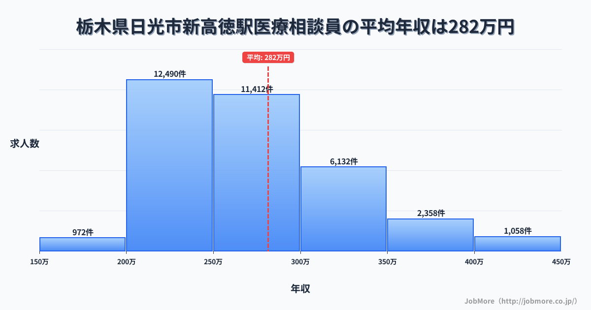 栃木県日光市新高徳駅周辺の医療相談員の平均年収は281万円です。中央値は265万円、最頻値は200万円〜250万円です。