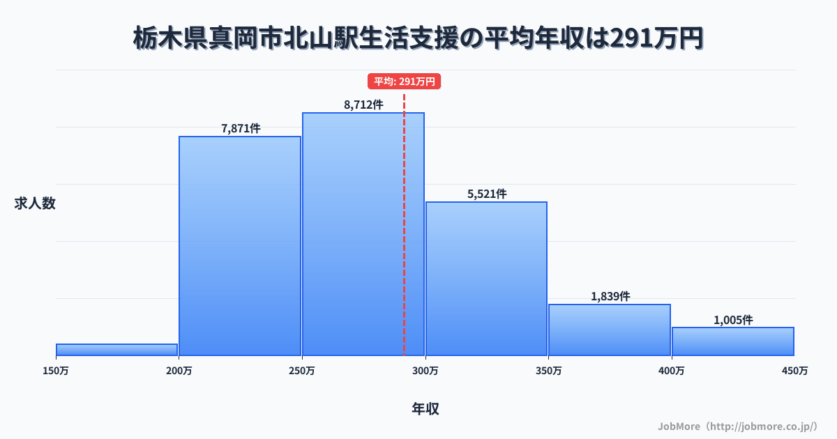 栃木県真岡市北山駅周辺の生活支援の平均年収は291万円です。中央値は275万円、最頻値は250万円〜300万円です。