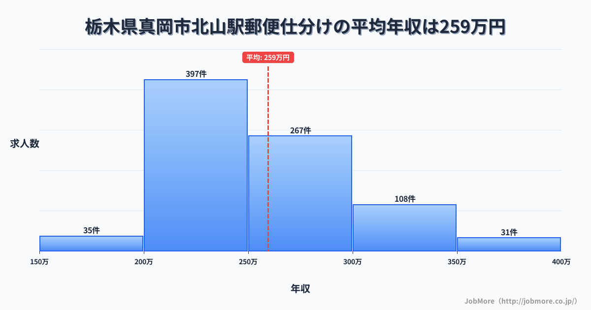 栃木県真岡市北山駅周辺の郵便仕分けの平均年収は259万円です。中央値は248万円、最頻値は200万円〜250万円です。