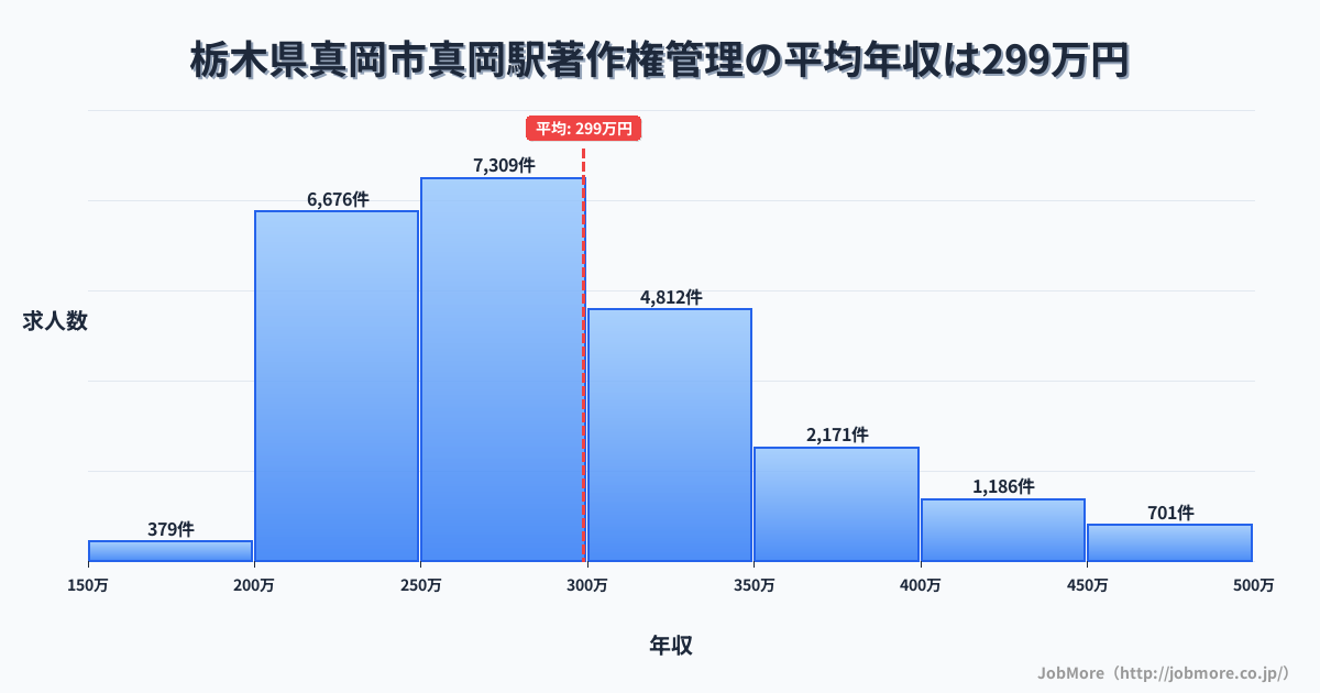 栃木県真岡市真岡駅周辺の著作権管理の平均年収は298万円です。中央値は280万円、最頻値は250万円〜300万円です。