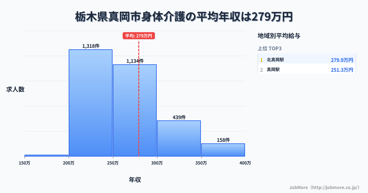 栃木県 真岡市内の身体介護の平均年収は279万円です。中央値は259万円、最頻値は200万円〜250万円です。