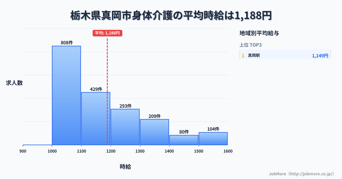 栃木県 真岡市内の身体介護の平均時給は1,188円です。中央値は1,113円、最頻値は1,000円〜1,100円です。