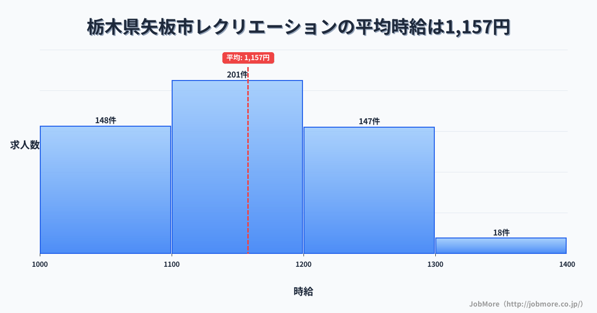 栃木県 矢板市内のレクリエーションの平均時給は1,157円です。中央値は1,100円、最頻値は1,100円〜1,200円です。