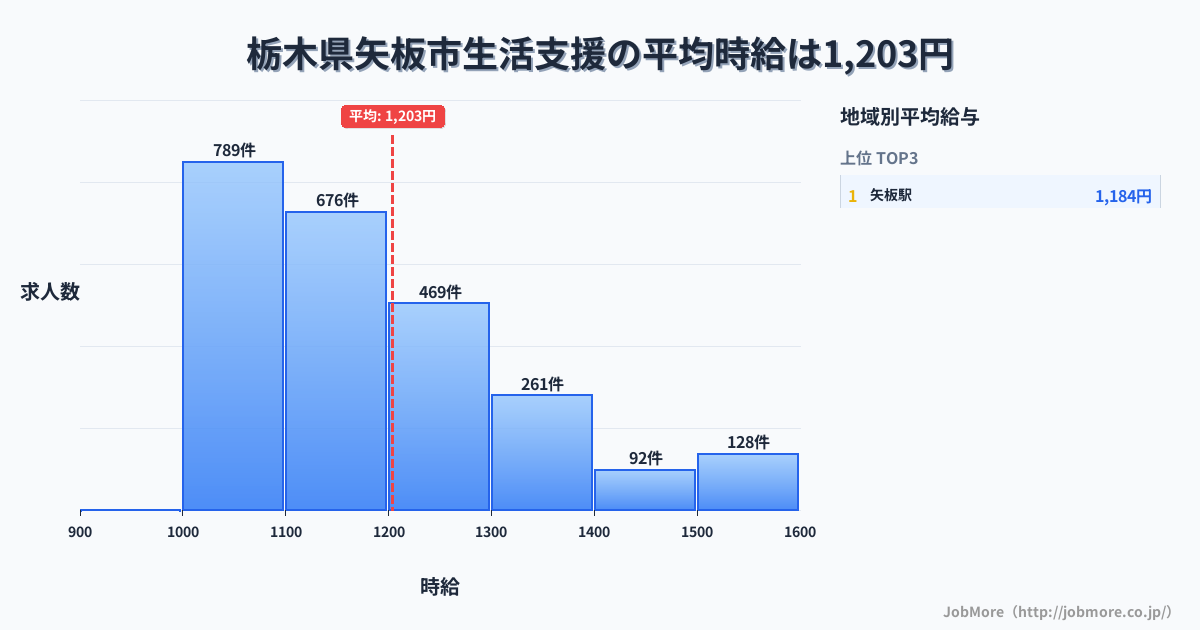 栃木県 矢板市内の生活支援の平均時給は1,203円です。中央値は1,131円、最頻値は1,000円〜1,100円です。