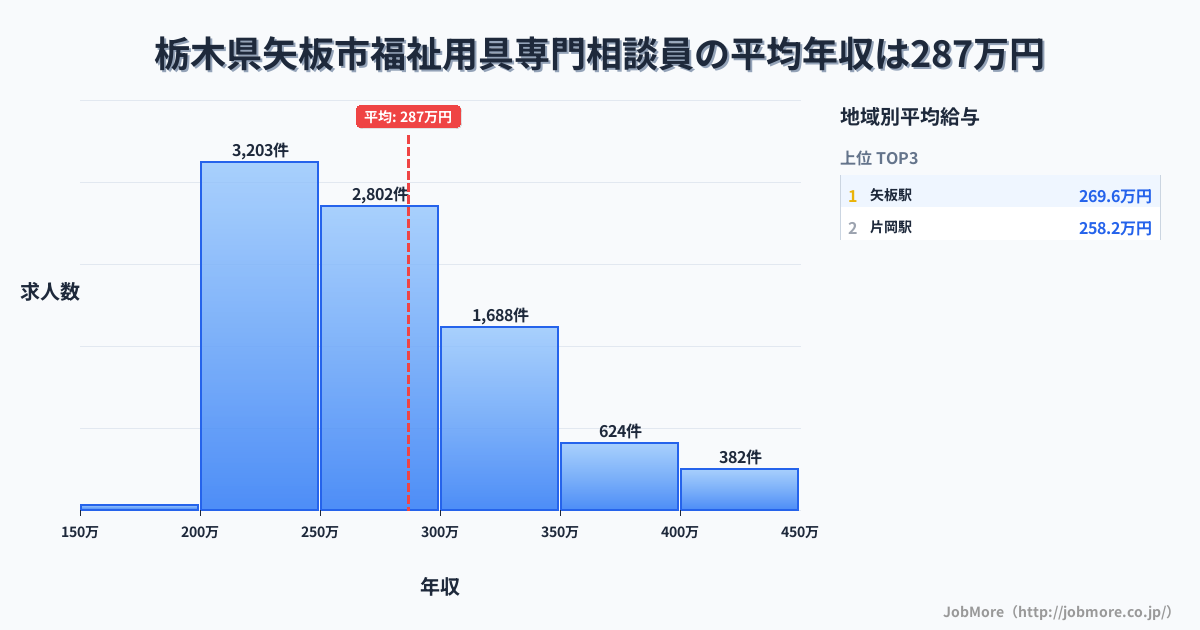 栃木県 矢板市内の福祉用具専門相談員の平均年収は286万円です。中央値は268万円、最頻値は200万円〜250万円です。