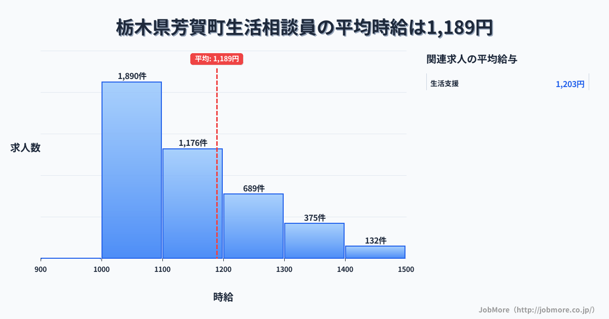 栃木県 芳賀町内の生活相談員の平均時給は1,189円です。中央値は1,100円、最頻値は1,000円〜1,100円です。
