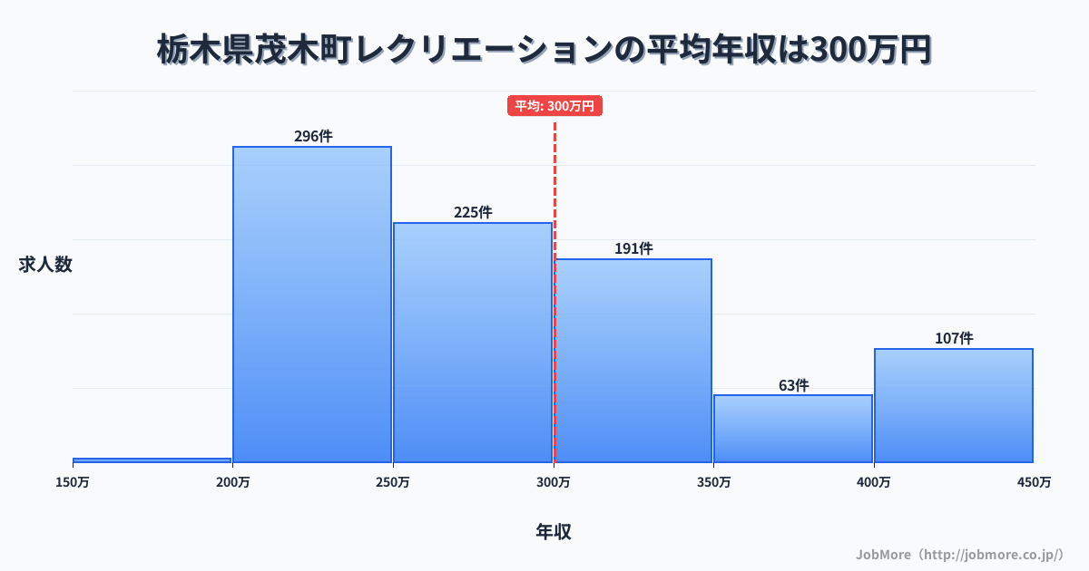 栃木県 茂木町内のレクリエーションの平均年収は300万円です。中央値は286万円、最頻値は200万円〜250万円です。