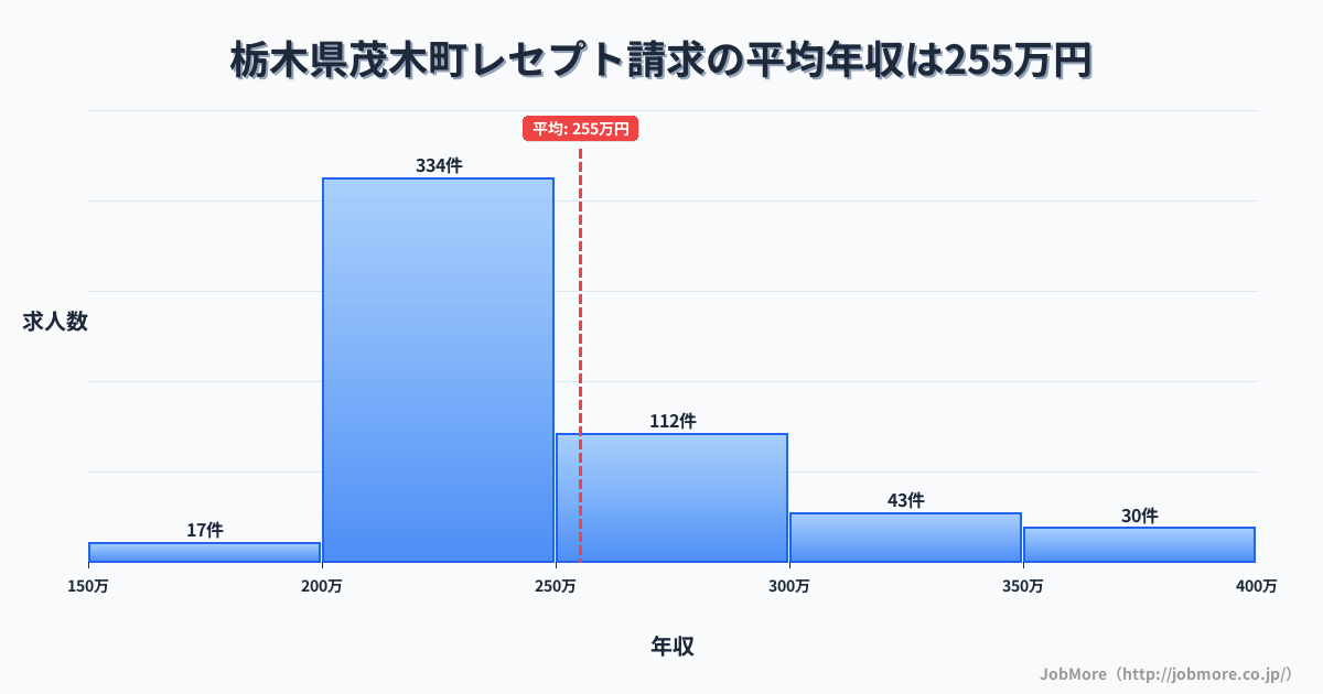 栃木県 茂木町内のレセプト請求の平均年収は255万円です。中央値は234万円、最頻値は200万円〜250万円です。