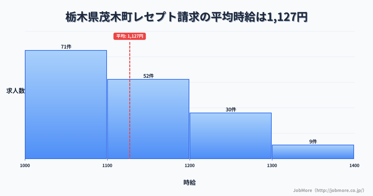 栃木県 茂木町内のレセプト請求の平均時給は1,127円です。中央値は1,100円、最頻値は1,000円〜1,100円です。
