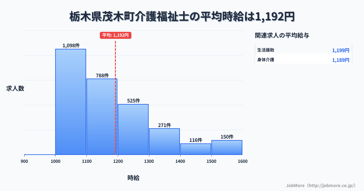 栃木県 茂木町内の介護福祉士の平均時給は1,192円です。中央値は1,103円、最頻値は1,000円〜1,100円です。