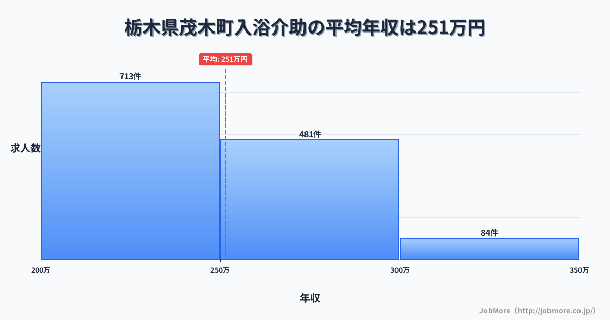 栃木県 茂木町内の入浴介助の平均年収は251万円です。中央値は245万円、最頻値は200万円〜250万円です。