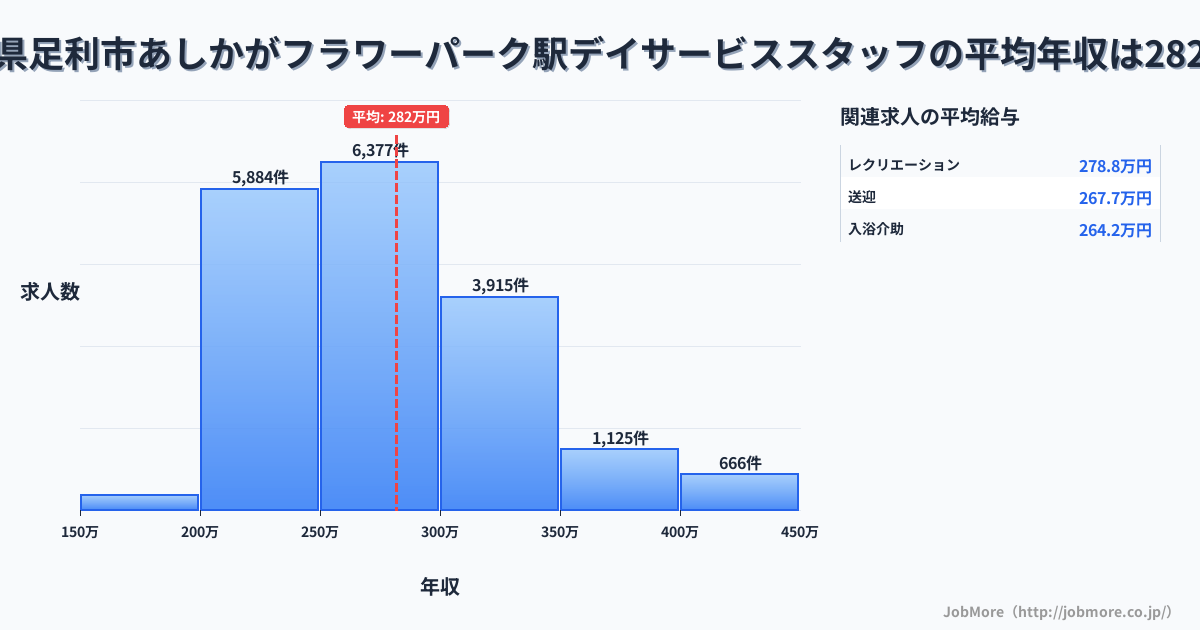 栃木県足利市あしかがフラワーパーク駅周辺のデイサービススタッフの平均年収は281万円です。中央値は272万円、最頻値は250万円〜300万円です。