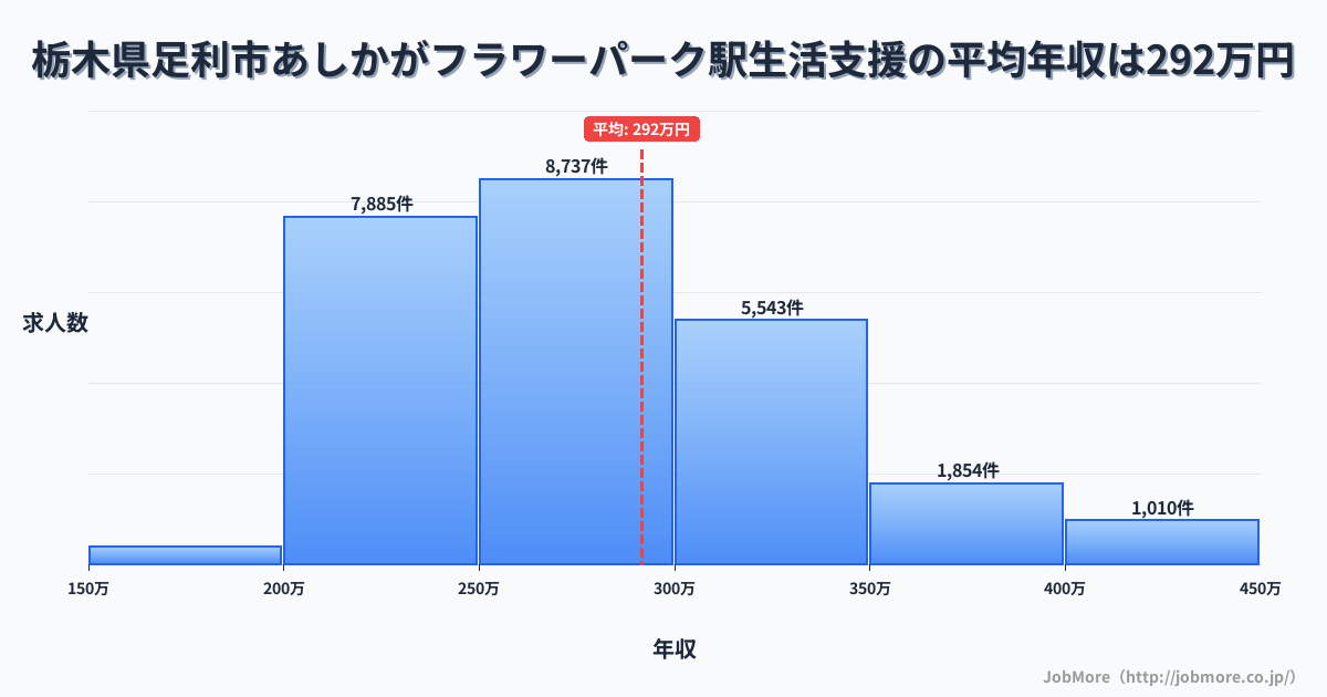 栃木県足利市あしかがフラワーパーク駅周辺の生活支援の平均年収は291万円です。中央値は275万円、最頻値は250万円〜300万円です。
