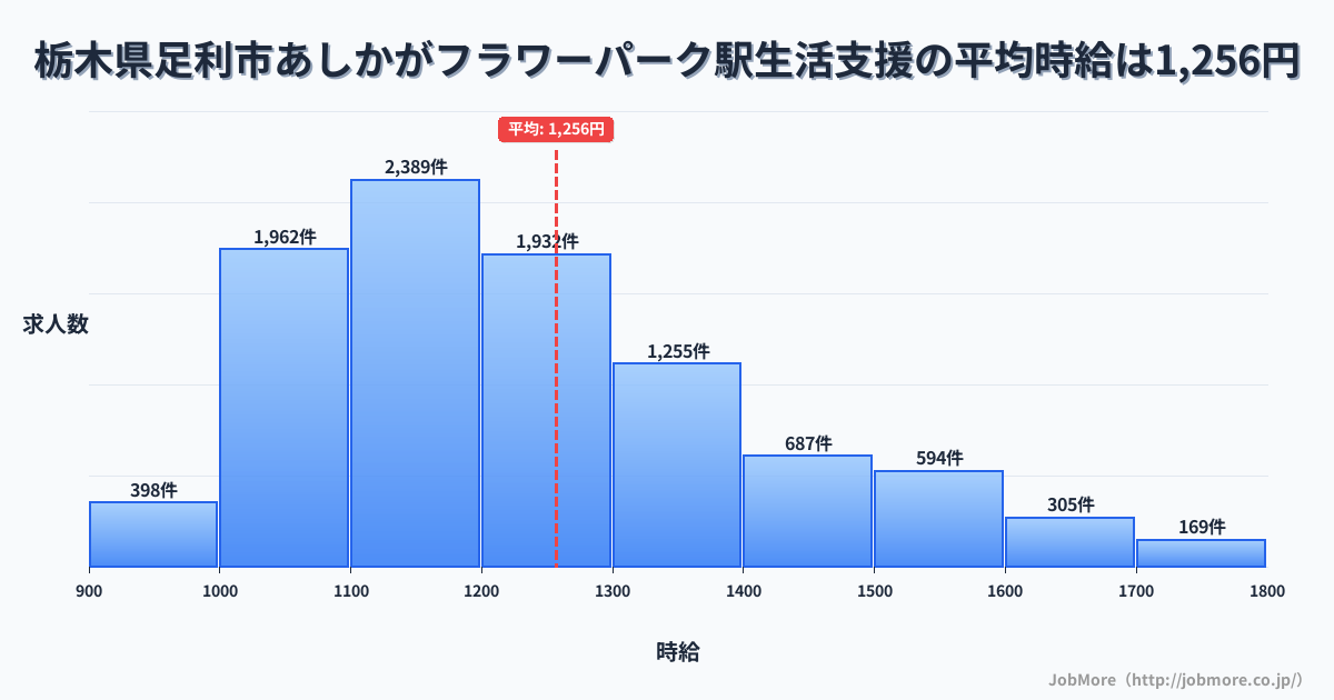 栃木県足利市あしかがフラワーパーク駅周辺の生活支援の平均時給は1,256円です。中央値は1,199円、最頻値は1,100円〜1,200円です。