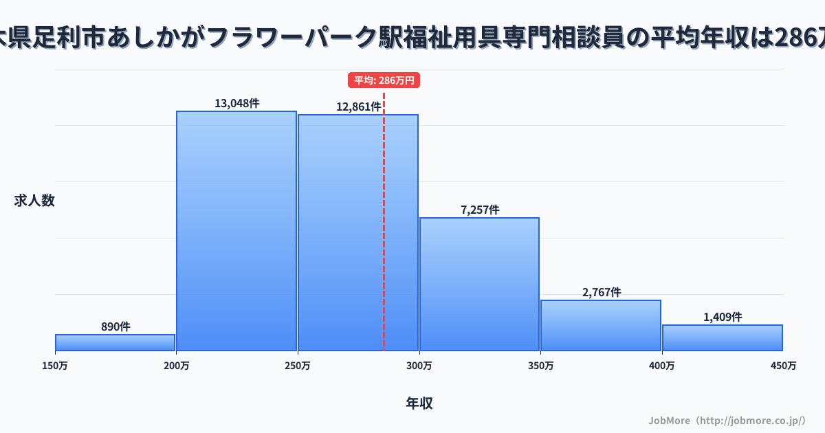 栃木県足利市あしかがフラワーパーク駅周辺の福祉用具専門相談員の平均年収は285万円です。中央値は270万円、最頻値は200万円〜250万円です。