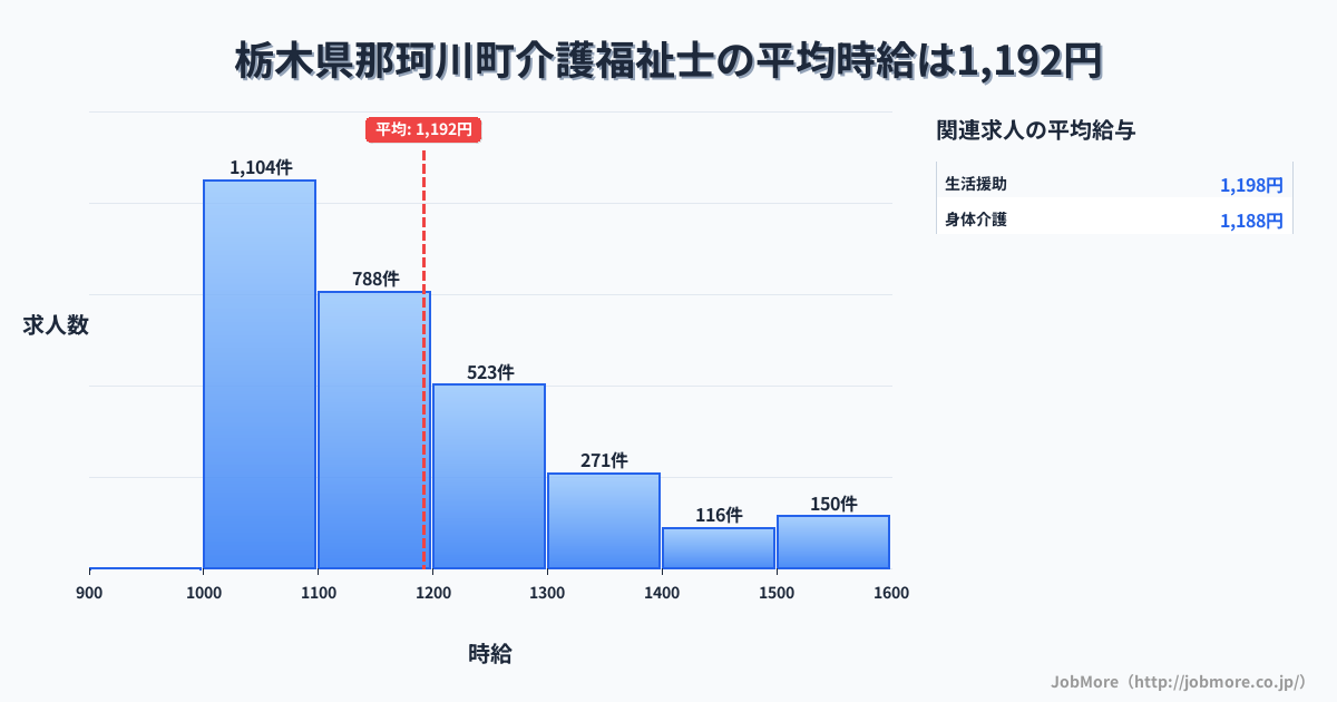栃木県 那珂川町内の介護福祉士の平均時給は1,192円です。中央値は1,103円、最頻値は1,000円〜1,100円です。