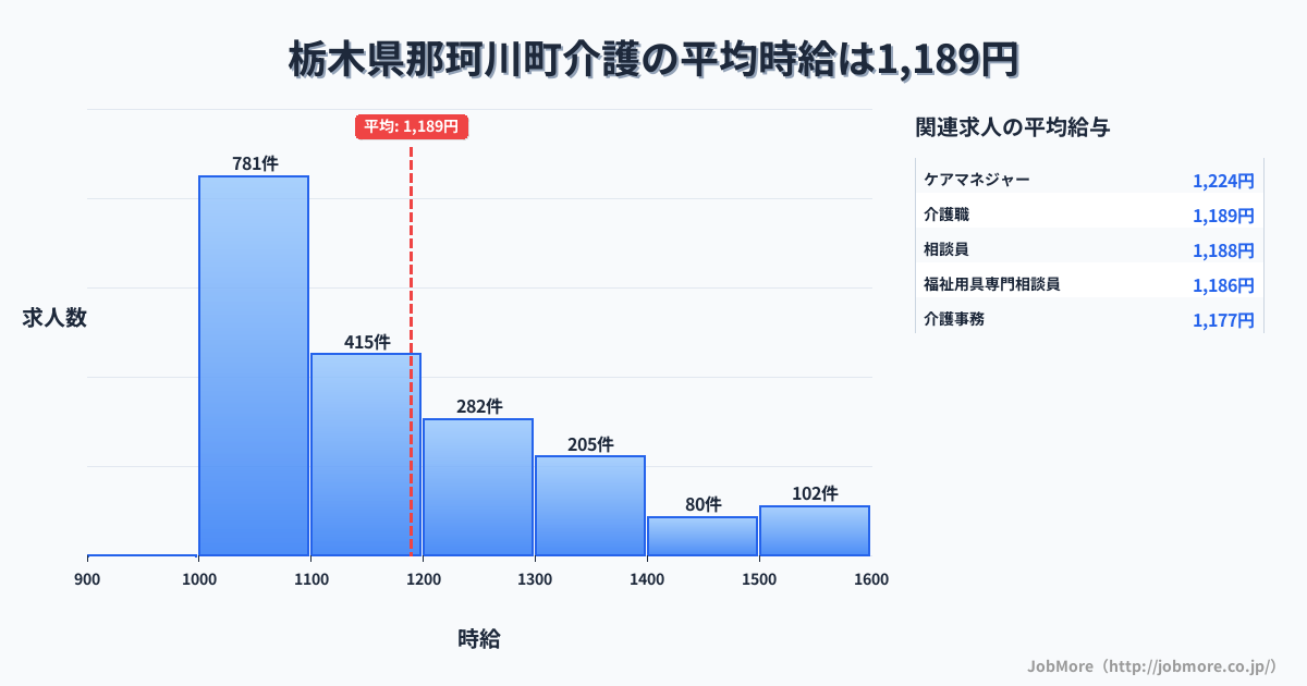 栃木県 那珂川町内の介護の平均時給は1,189円です。中央値は1,114円、最頻値は1,000円〜1,100円です。