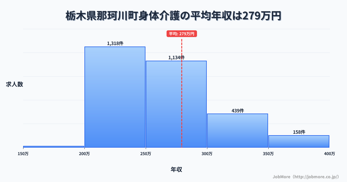 栃木県 那珂川町内の身体介護の平均年収は279万円です。中央値は259万円、最頻値は200万円〜250万円です。