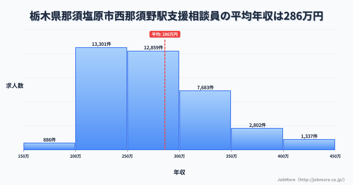 栃木県那須塩原市西那須野駅周辺の支援相談員の平均年収は286万円です。中央値は270万円、最頻値は200万円〜250万円です。