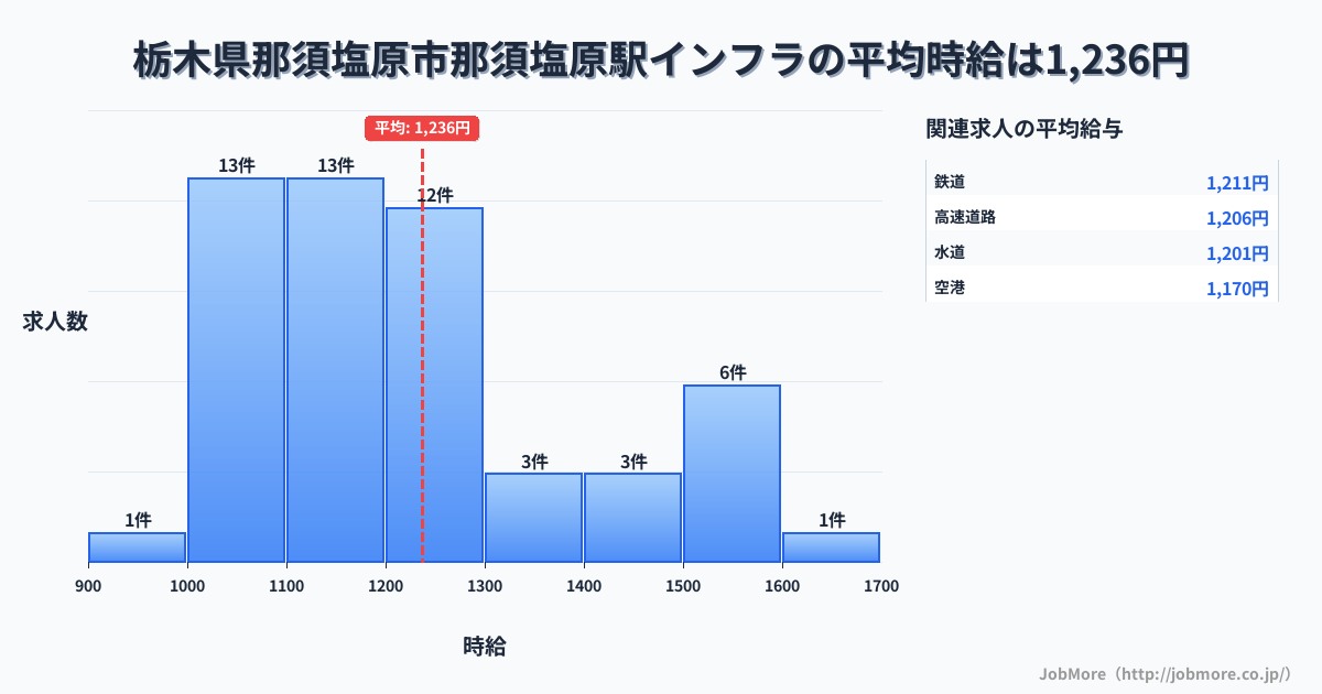 栃木県那須塩原市那須塩原駅周辺のインフラの平均時給は1,236円です。中央値は1,200円、最頻値は1,000円〜1,100円です。