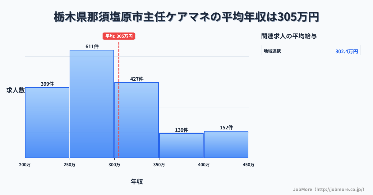栃木県 那須塩原市内の主任ケアマネの平均年収は305万円です。中央値は288万円、最頻値は250万円〜300万円です。