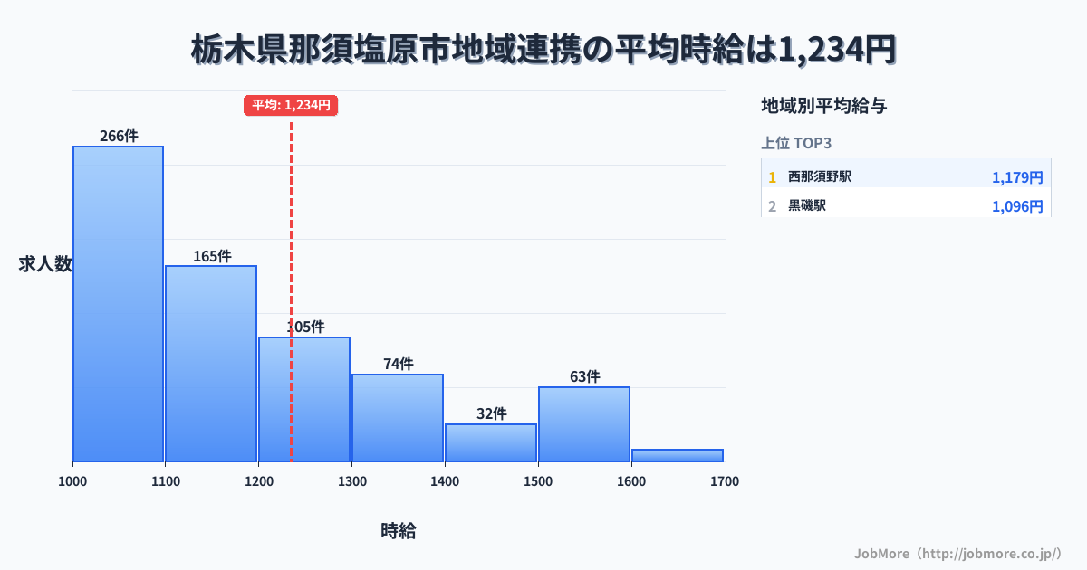 栃木県 那須塩原市内の地域連携の平均時給は1,234円です。中央値は1,122円、最頻値は1,000円〜1,100円です。